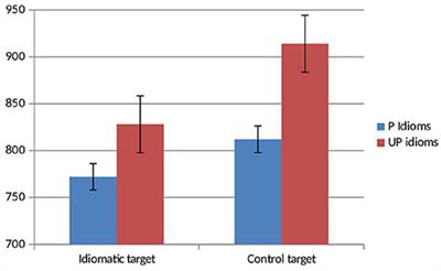 Cognitive and Personality Components Underlying Spoken Idiom Comprehension in Context. An Exploratory Study